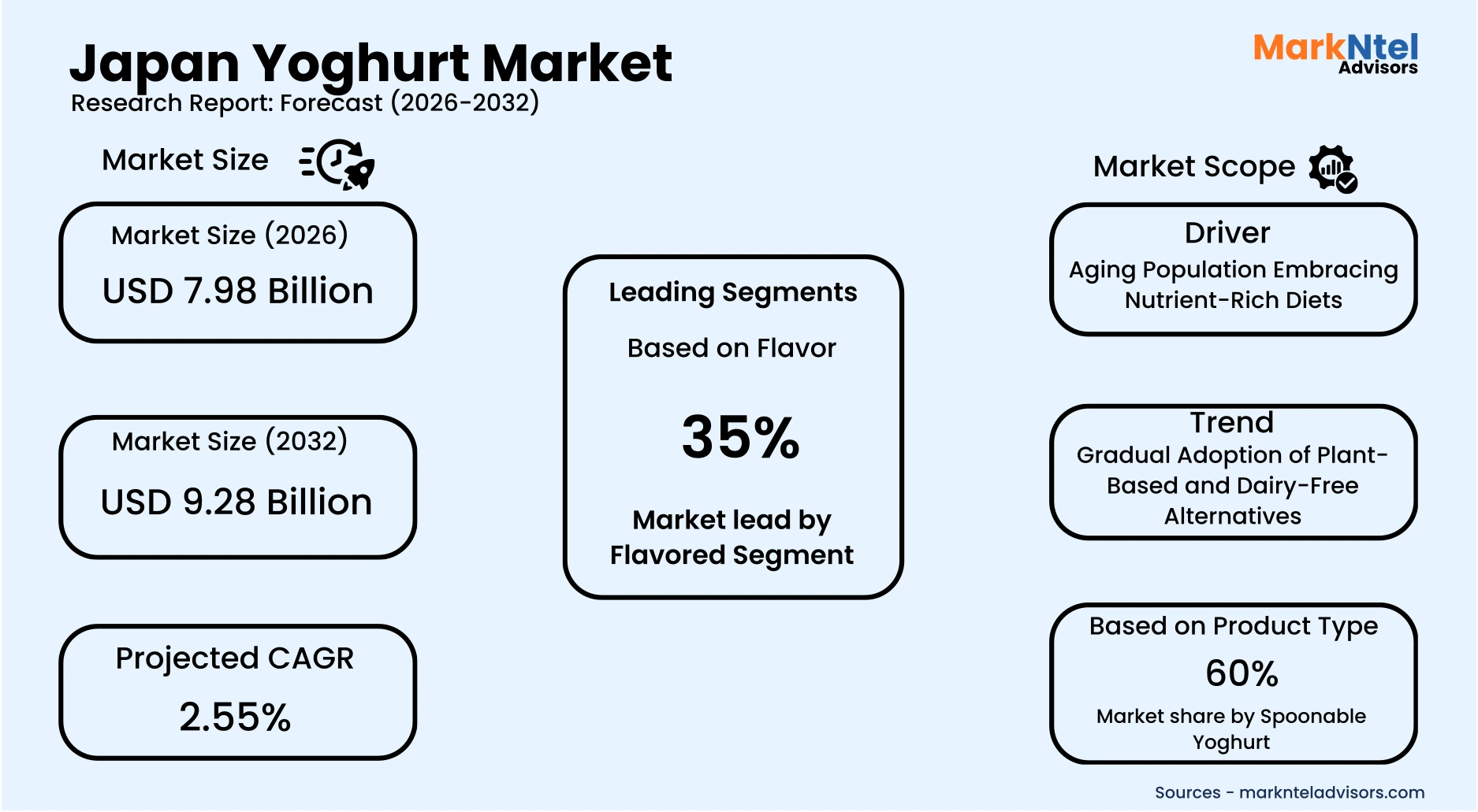 Japan yoghurt market forecast with rising probiotic demand